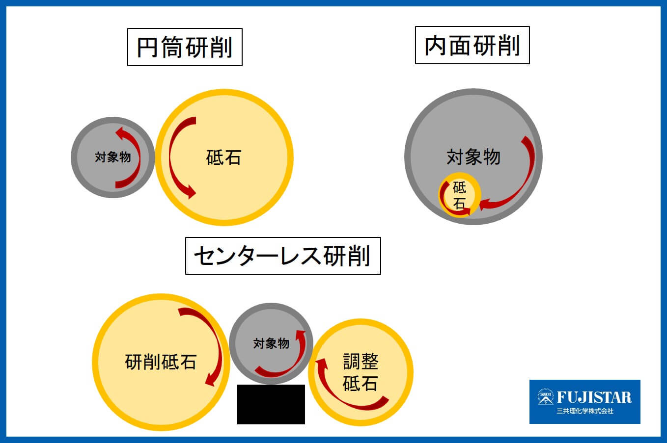 研削加工の種類（円筒研削、内面研削、センターレス研削）