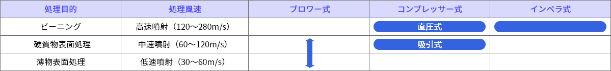 処理別での比較