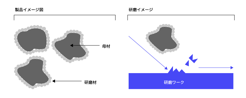 研磨イメージ