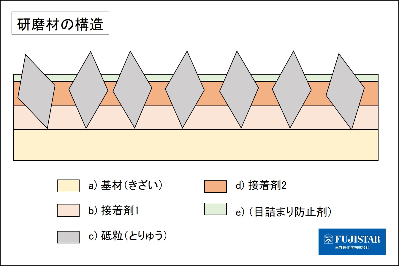 研磨材の構造を簡単に表したイメージ図
